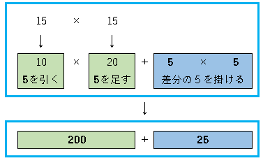 2桁の掛け算を暗算(おみやげ暗算)